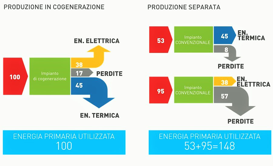 Cogenerazione E Trigenerazione